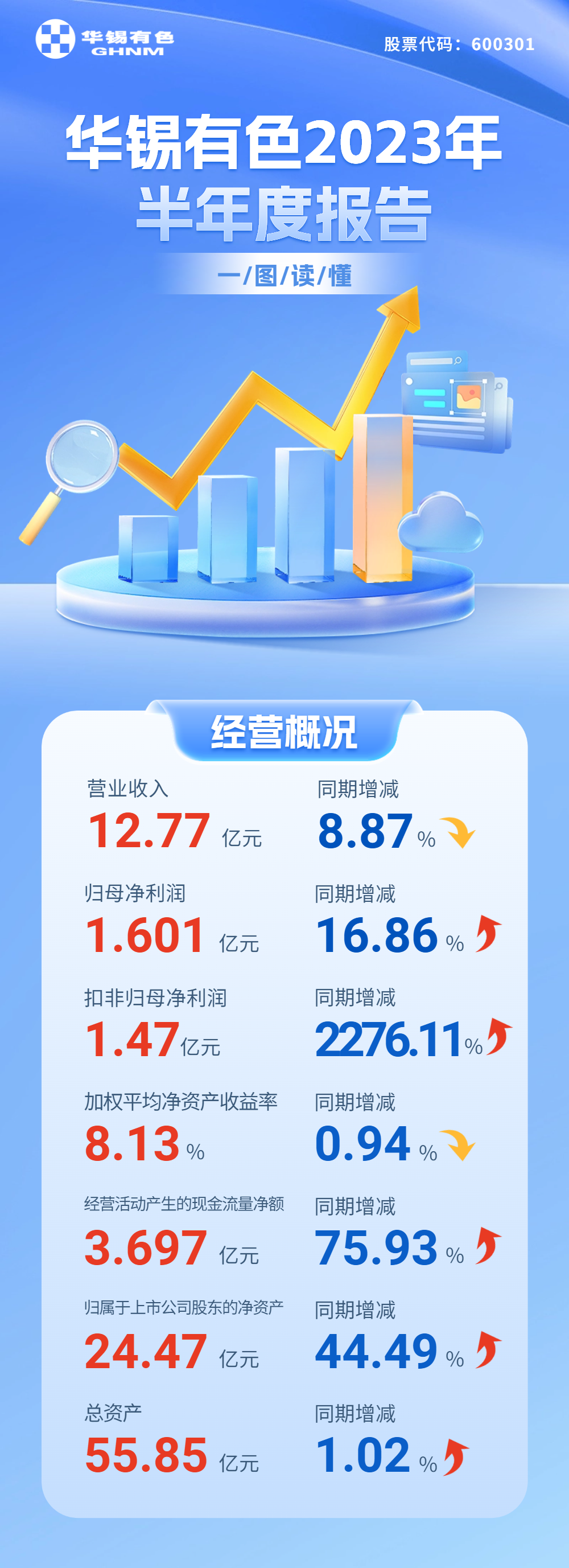 一圖讀懂｜華錫有色2023年半年報(bào)