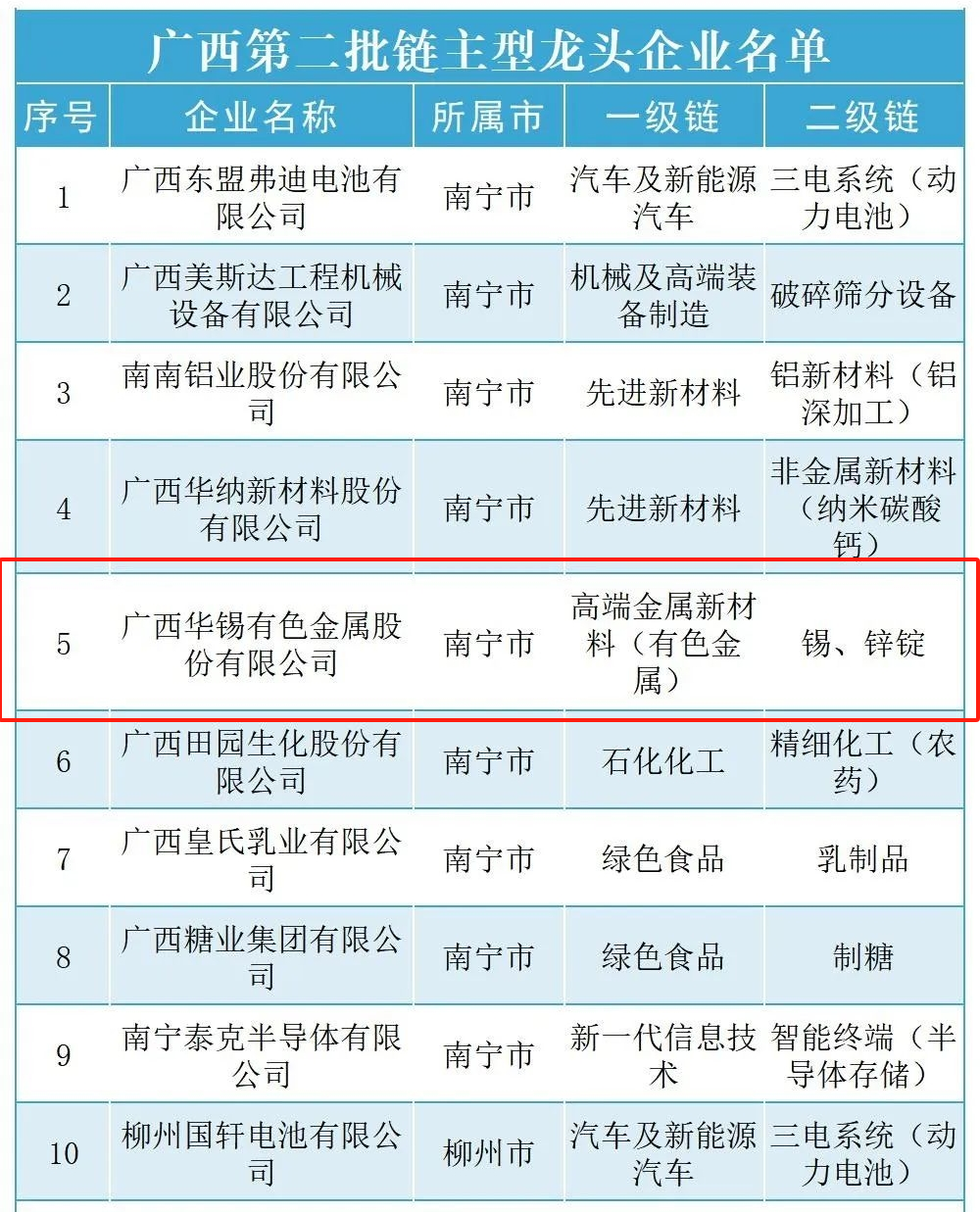 解鎖廣西鏈主新成就！ 華錫有色入選廣西第二批鏈主型龍頭企業(yè)